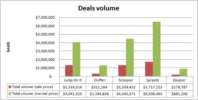 Group Buying Web sites in Australia, deals volume Septembe - October 2010