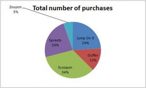 group purchase web sites Australia total purchases